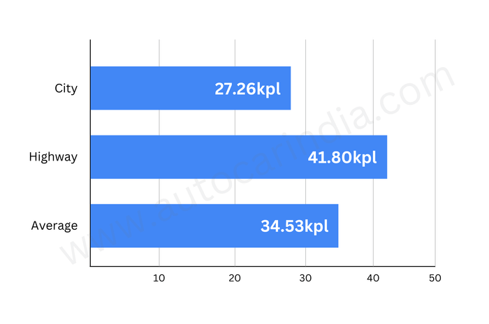 Royal Enfield Scram 440 fuel efficiency chart